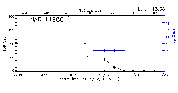 Active Region 11980