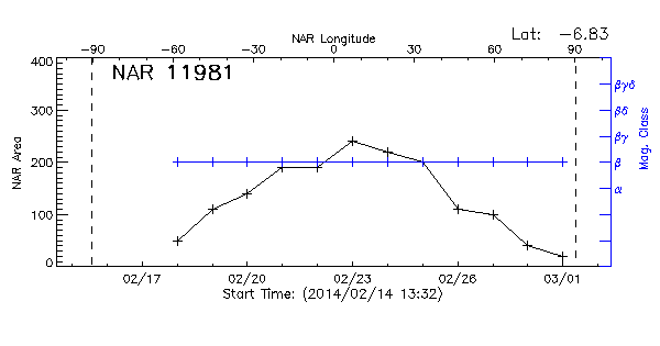 Active Region 11981