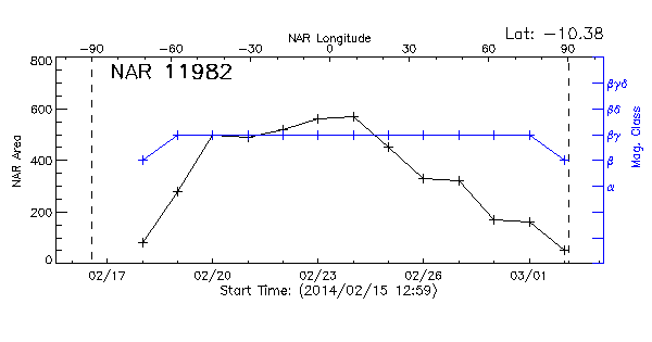 Active Region 11982