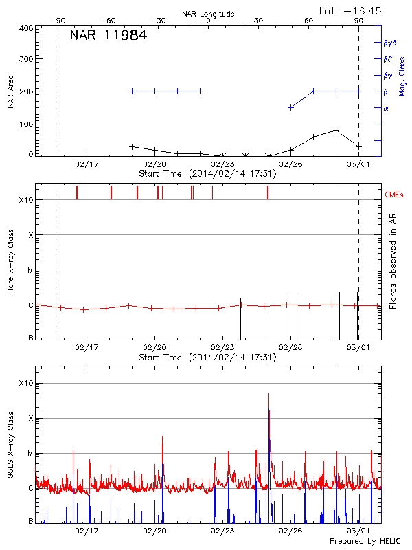 Plot of History