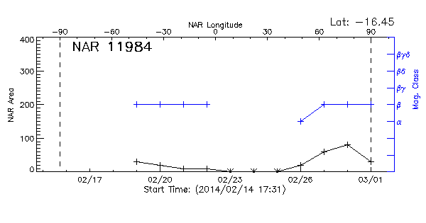 Active Region 11984