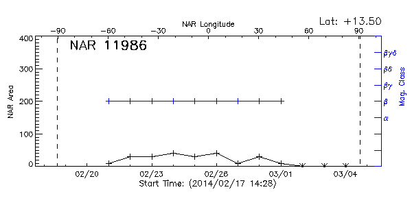 Active Region 11986