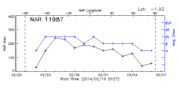 Active Region 11987