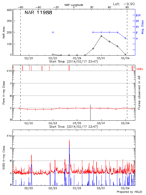 Plot of History