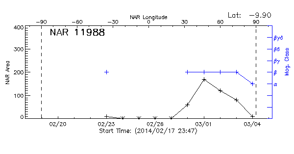 Active Region 11988