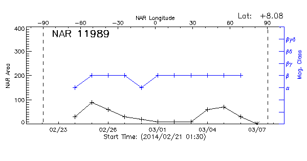 Active Region 11989