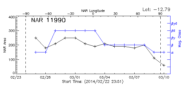 Active Region 11990