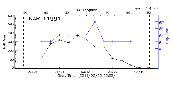 Active Region 11991