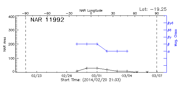 Active Region 11992