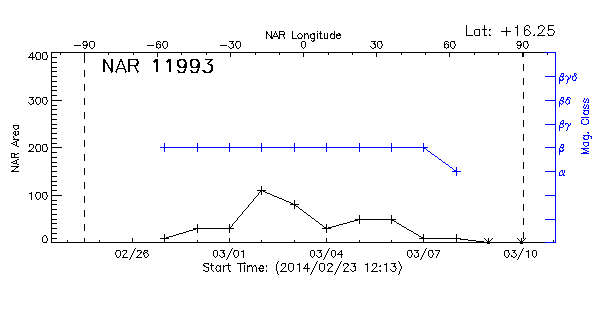 Active Region 11993