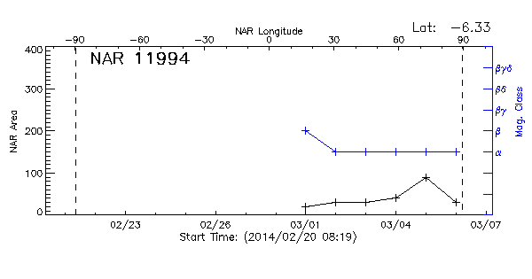 Active Region 11994