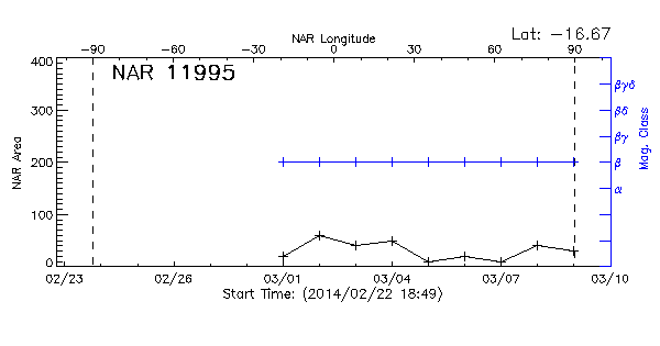 Active Region 11995