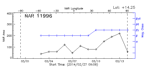 Active Region 11996