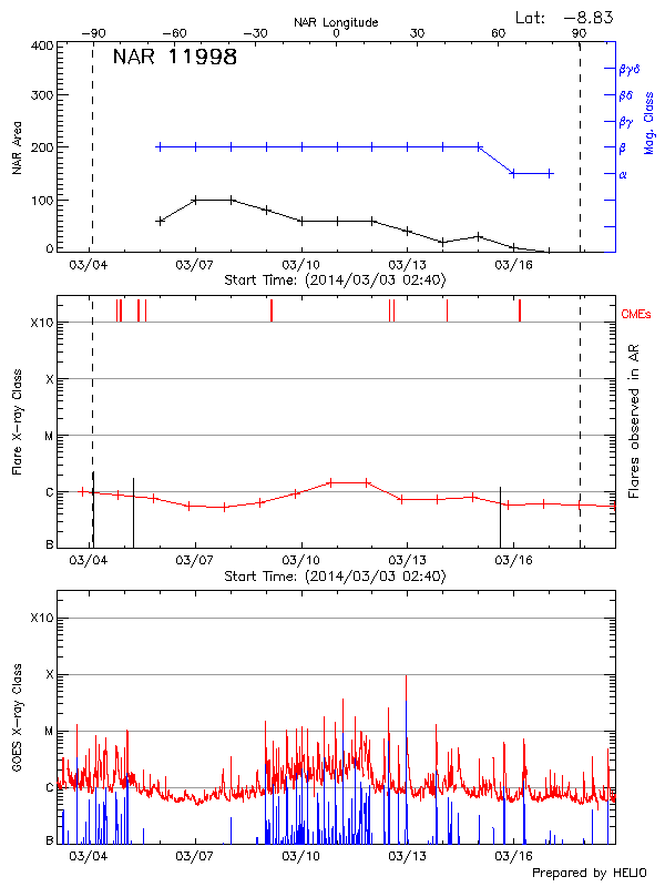 Plot of History