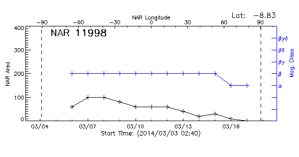 Active Region 11998