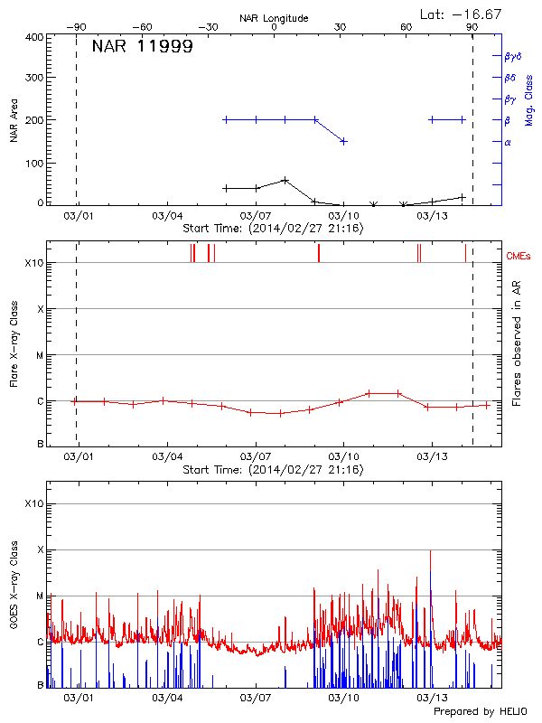 Plot of History