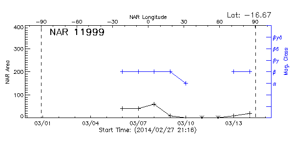 Active Region 11999