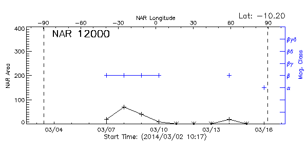 Active Region 12000