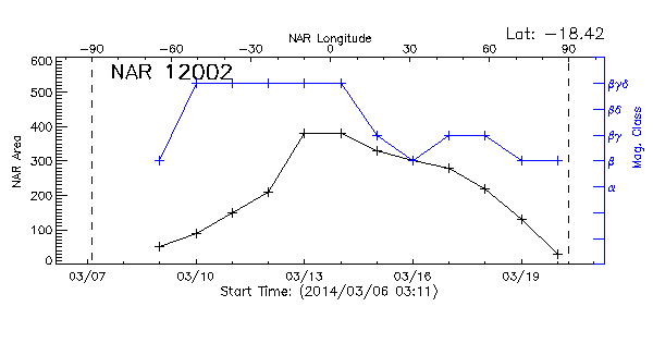 Active Region 12002