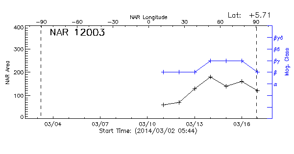 Active Region 12003