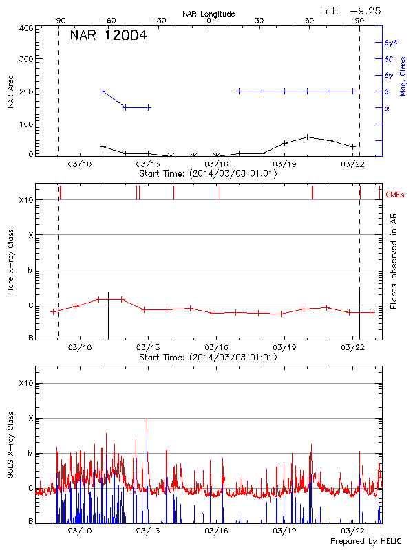 Plot of History