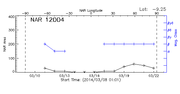 Active Region 12004