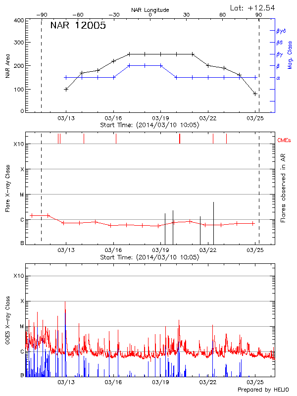 Plot of History