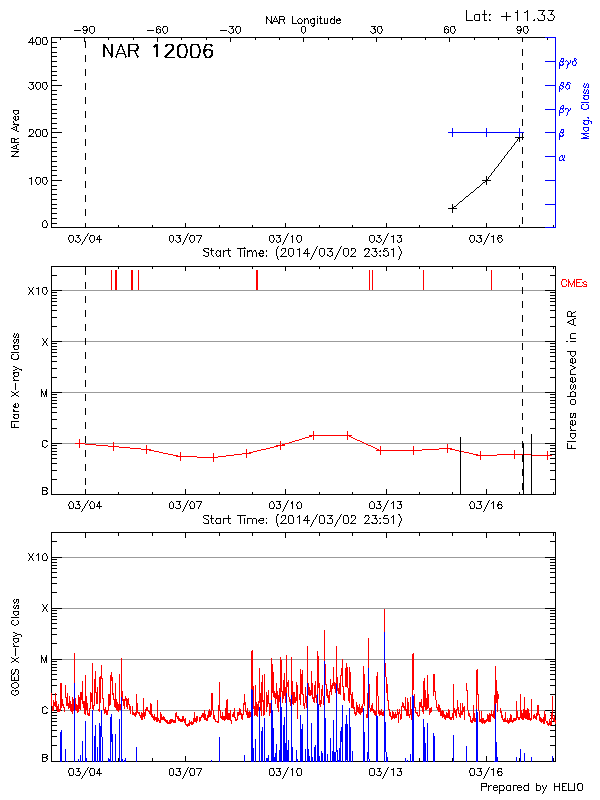 Plot of History