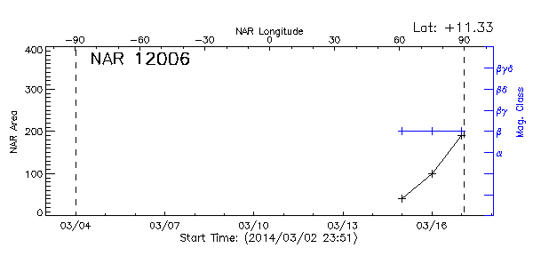 Active Region 12006