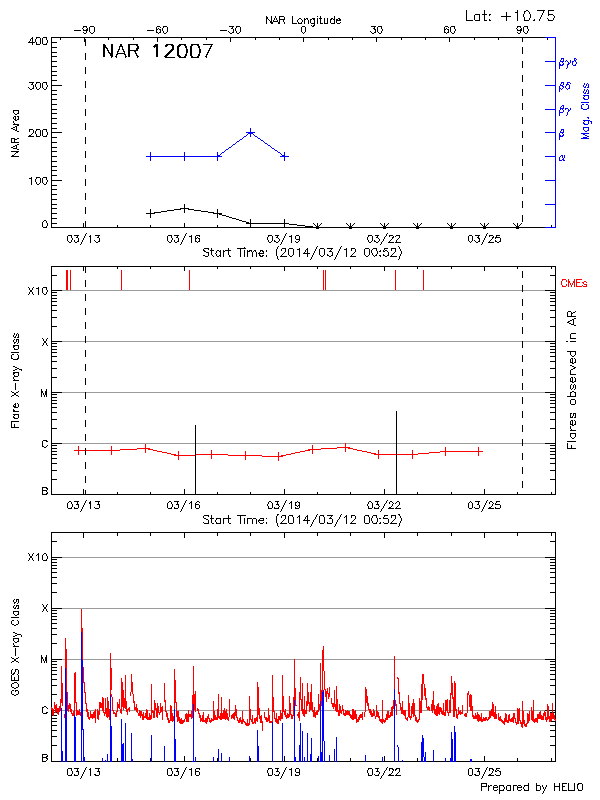 Plot of History