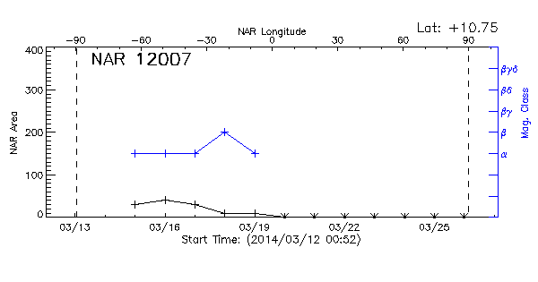 Active Region 12007