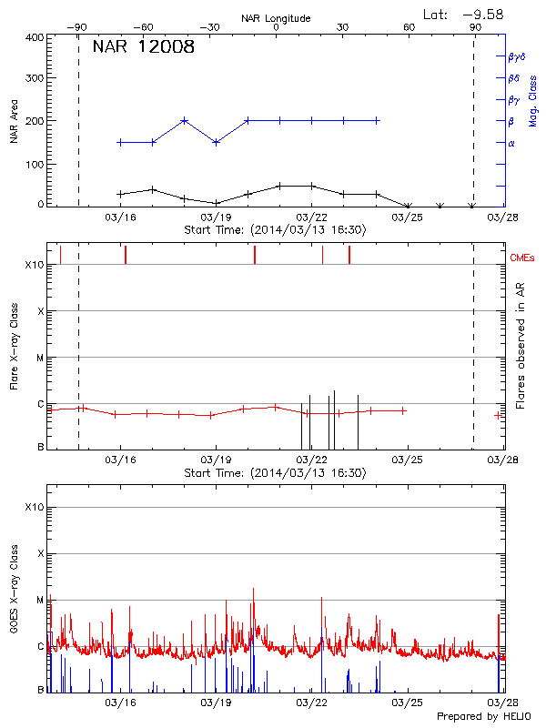 Plot of History