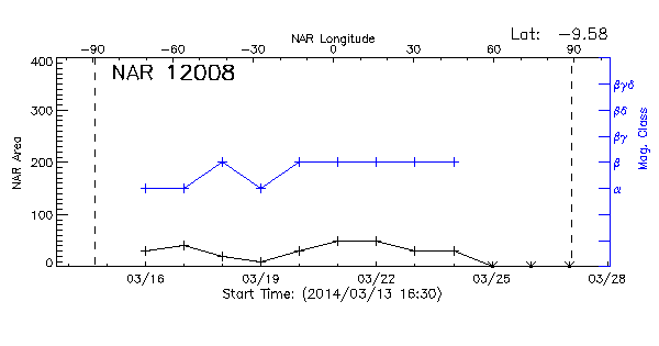 Active Region 12008