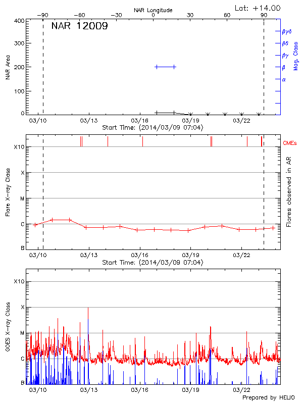 Plot of History