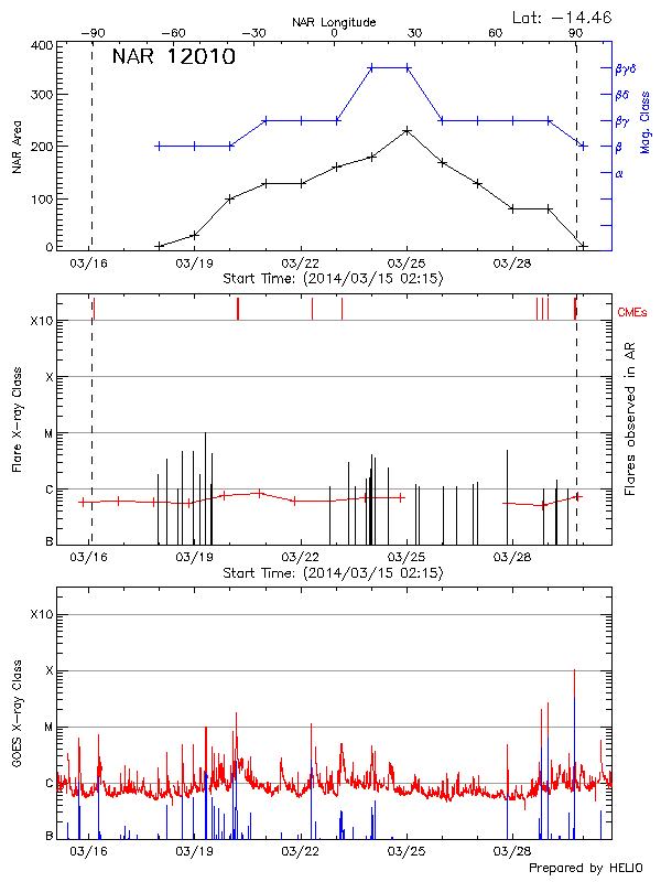 Plot of History