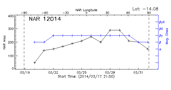 Active Region 12014