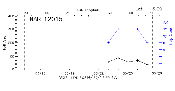 Active Region 12015