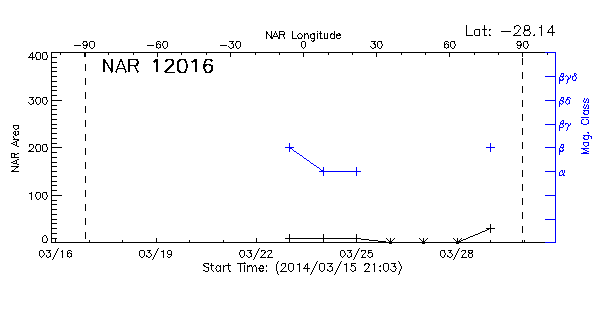 Active Region 12016