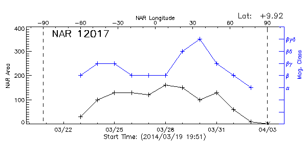 Active Region 12017