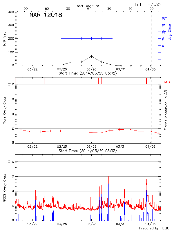 Plot of History