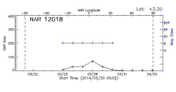 Active Region 12018