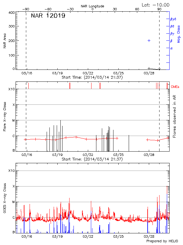 Plot of History