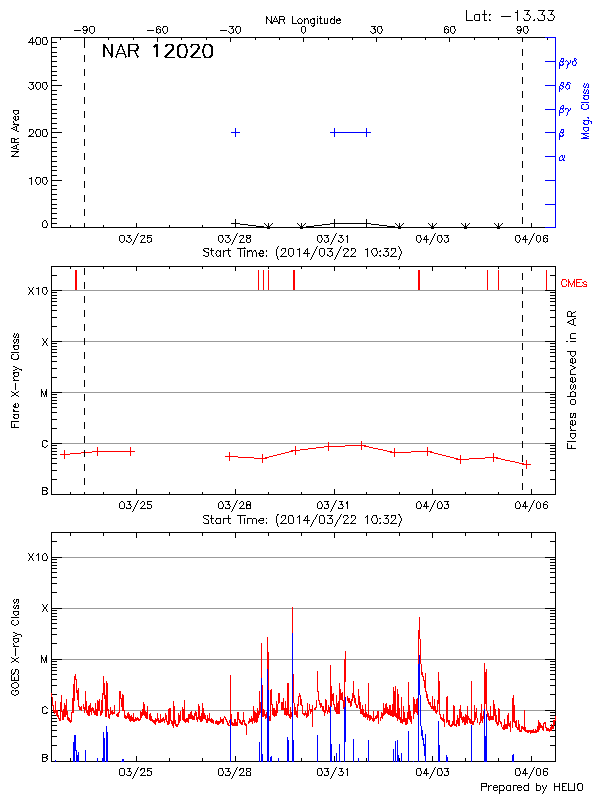 Plot of History