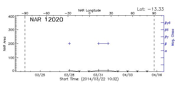 Active Region 12020