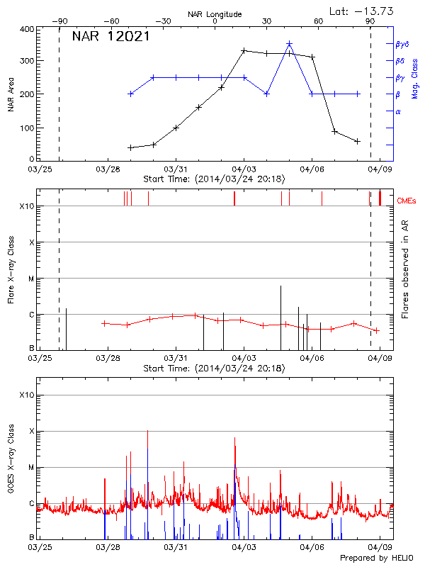 Plot of History