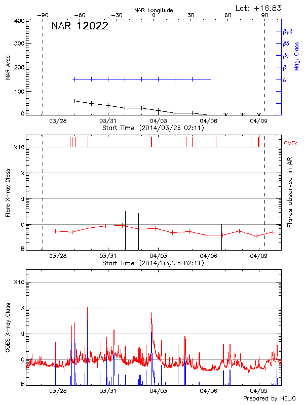 Plot of History