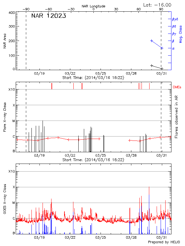 Plot of History