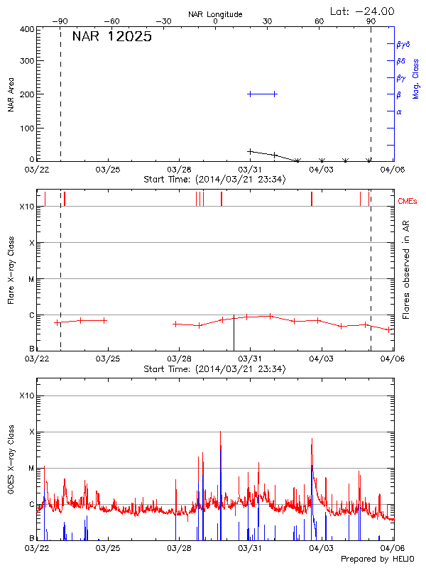 Plot of History