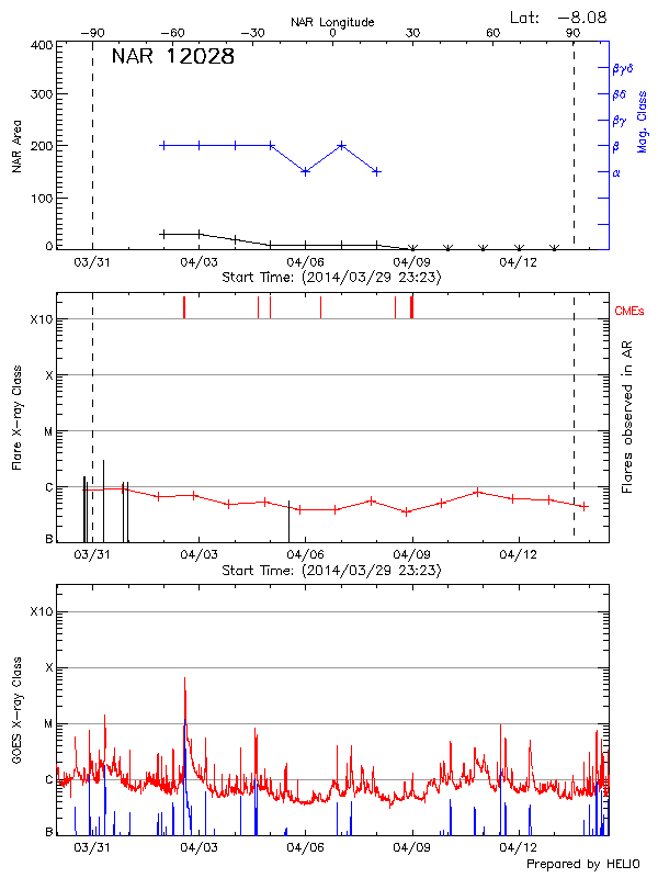 Plot of History