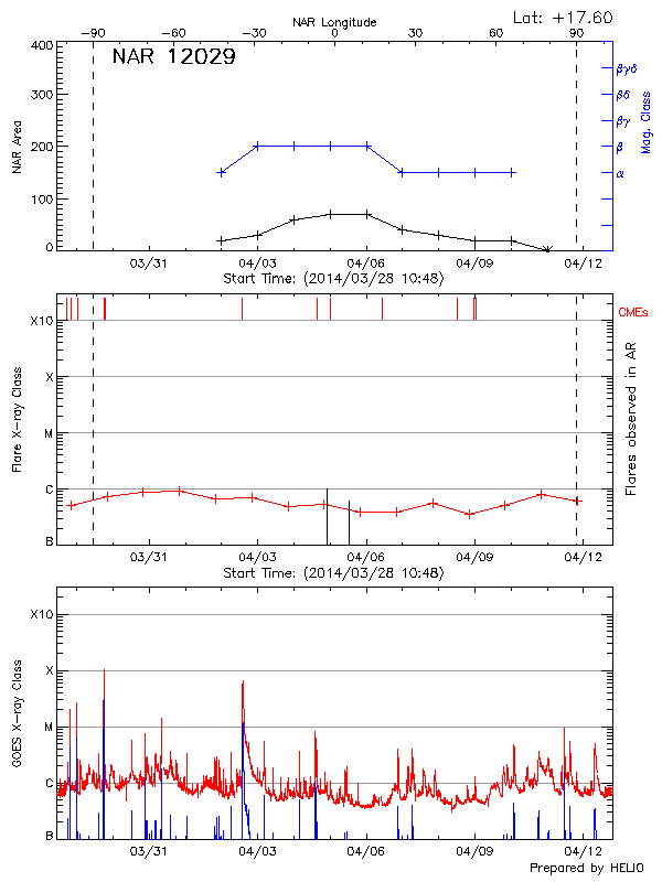 Plot of History